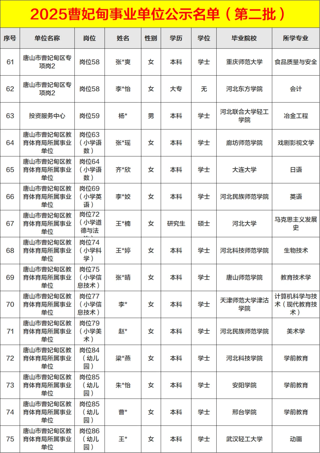 完整版2025曹妃甸事业单位第二批公示名单