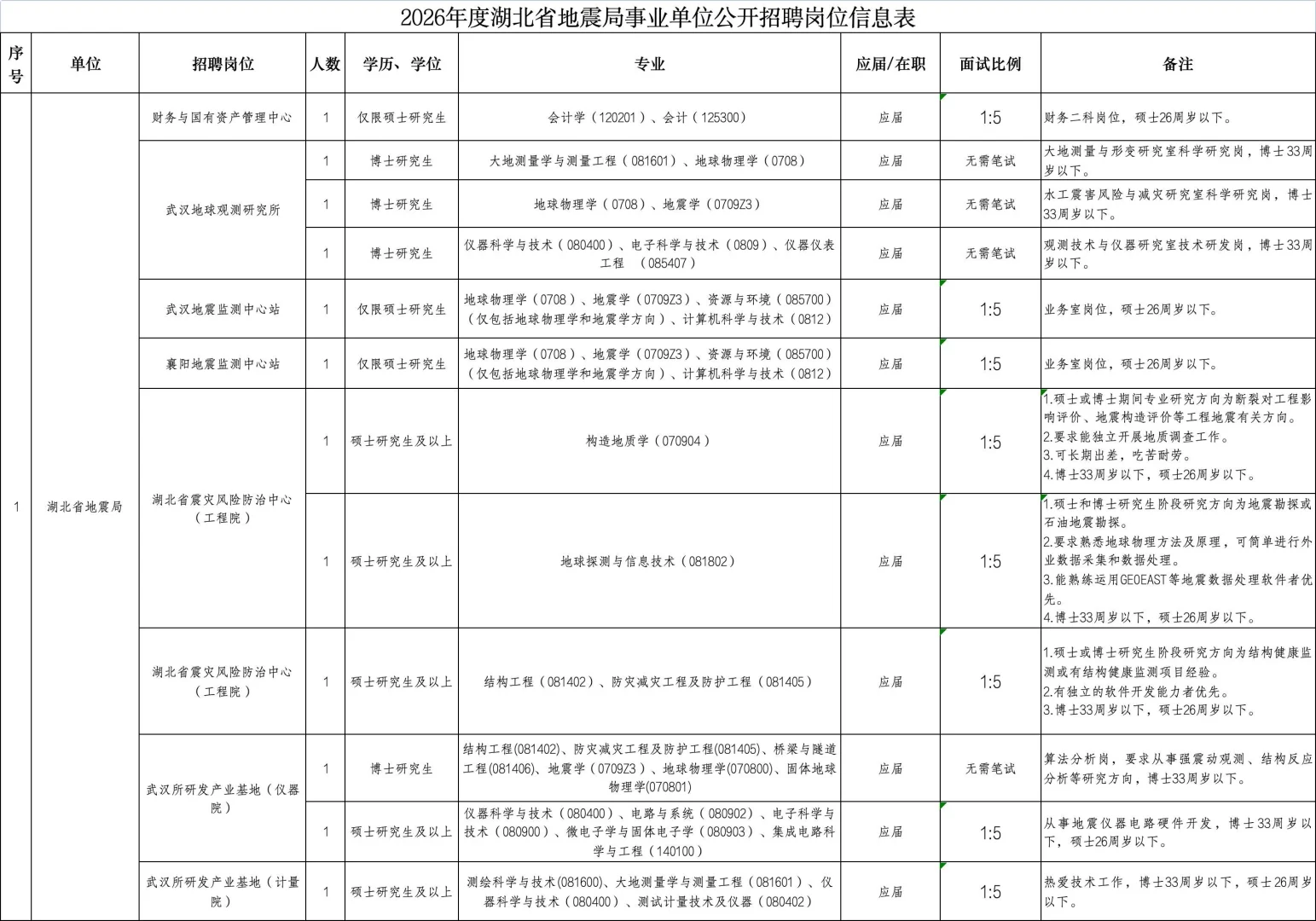 湖北省地震局2026年度事业单位公开招聘公告