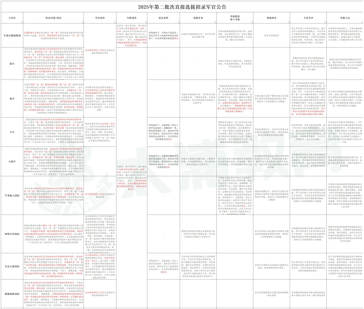 2025年第二批次各单位直招军官情况汇总
