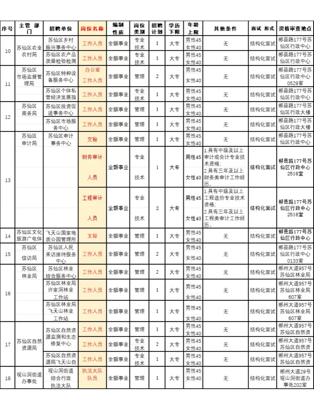 苏仙区事业单位选聘机会来咯～