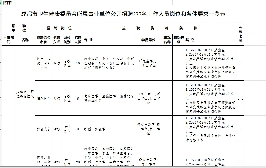 成都市卫生健康委员会蓉漂招聘毕业生237人