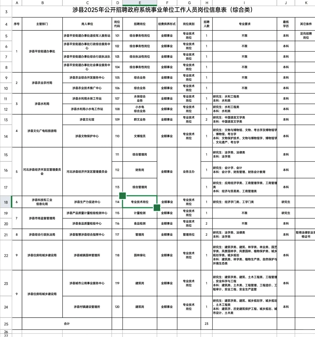 涉县党群/政府招聘公告，你报吗？！