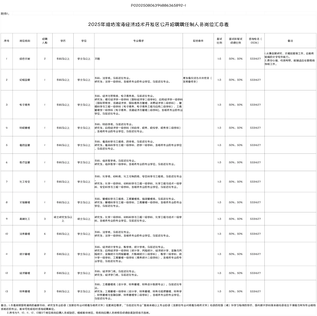 潍坊滨海经济开发区聘用制25人