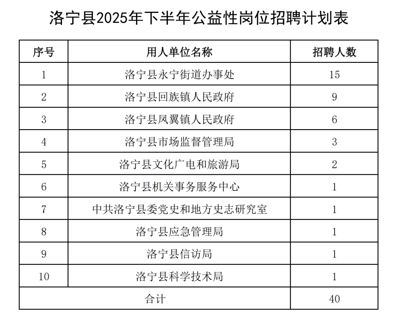2025公益性岗位招录40人无笔试只面试！