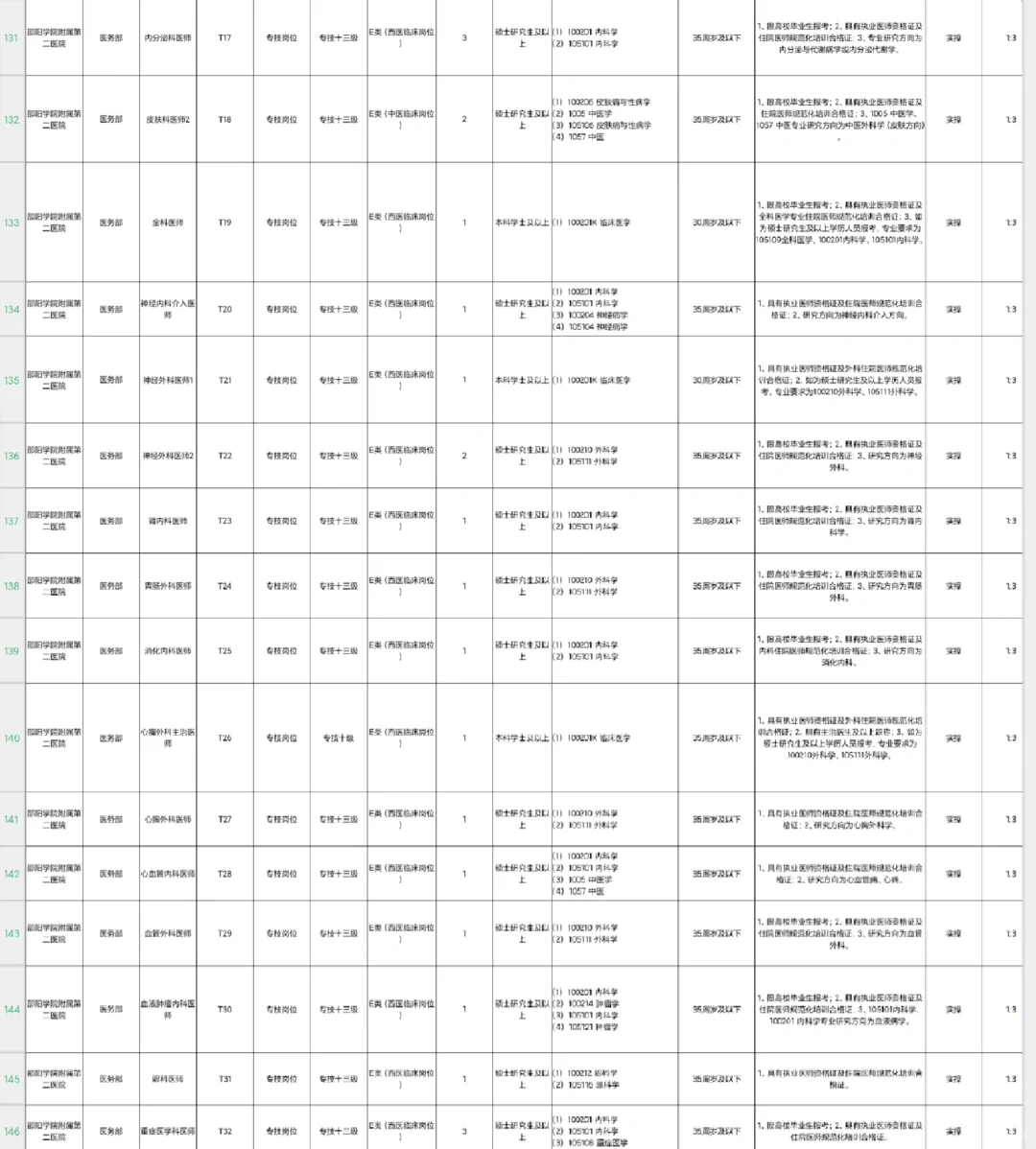 邵阳学院第二附属医院招聘32个编制岗位