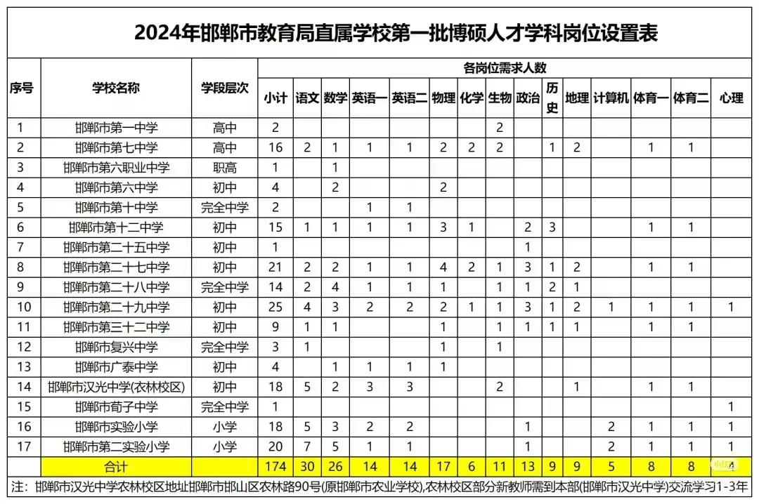邯郸市市直近三年人才引进学校和岗位明细
