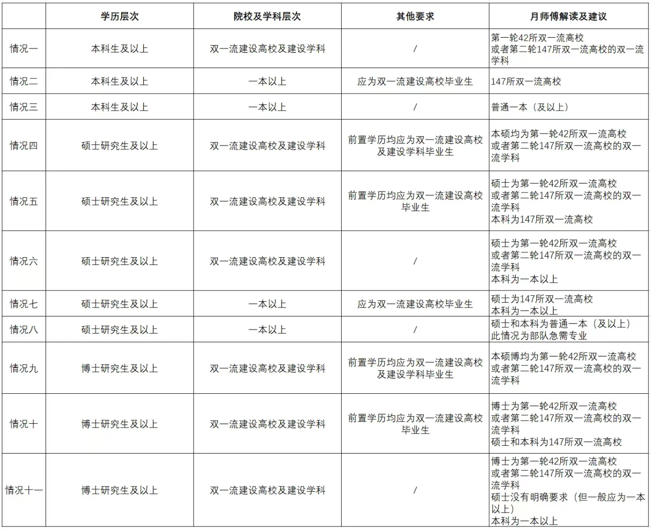 关于直招报名的几个关键性问题