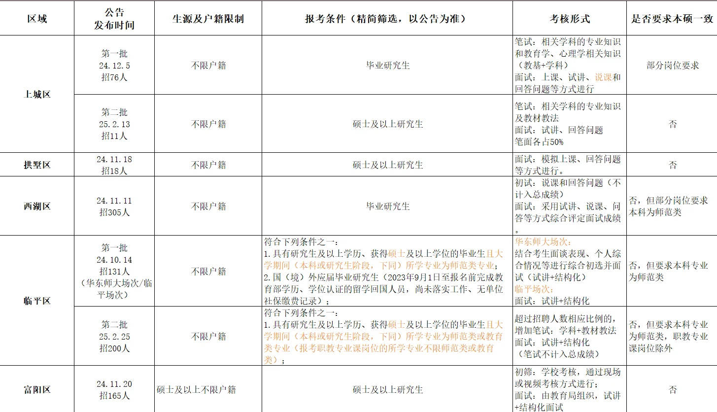 本硕不一致？能考浙江省提前批教师编吗？