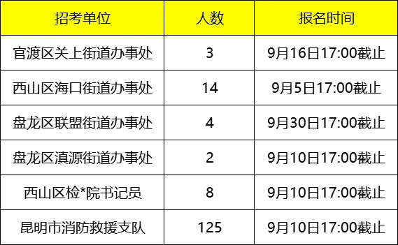 昆明多个街道办招人！
