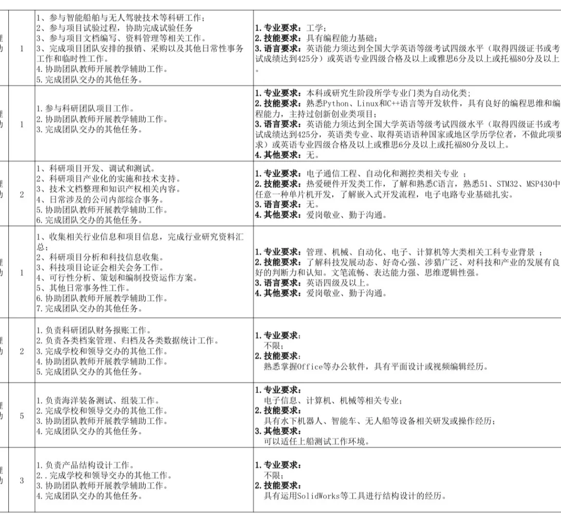 高校招聘助理100➕！本科不限专业