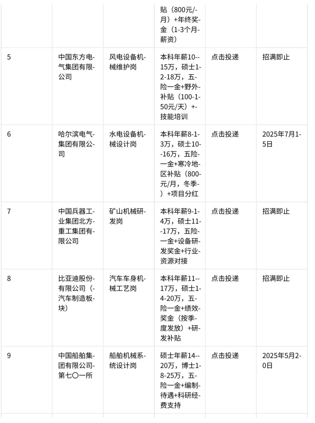机械类一定要去的央国企(附list)