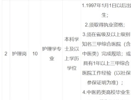 骨科医院招聘护士10人，本科起报
