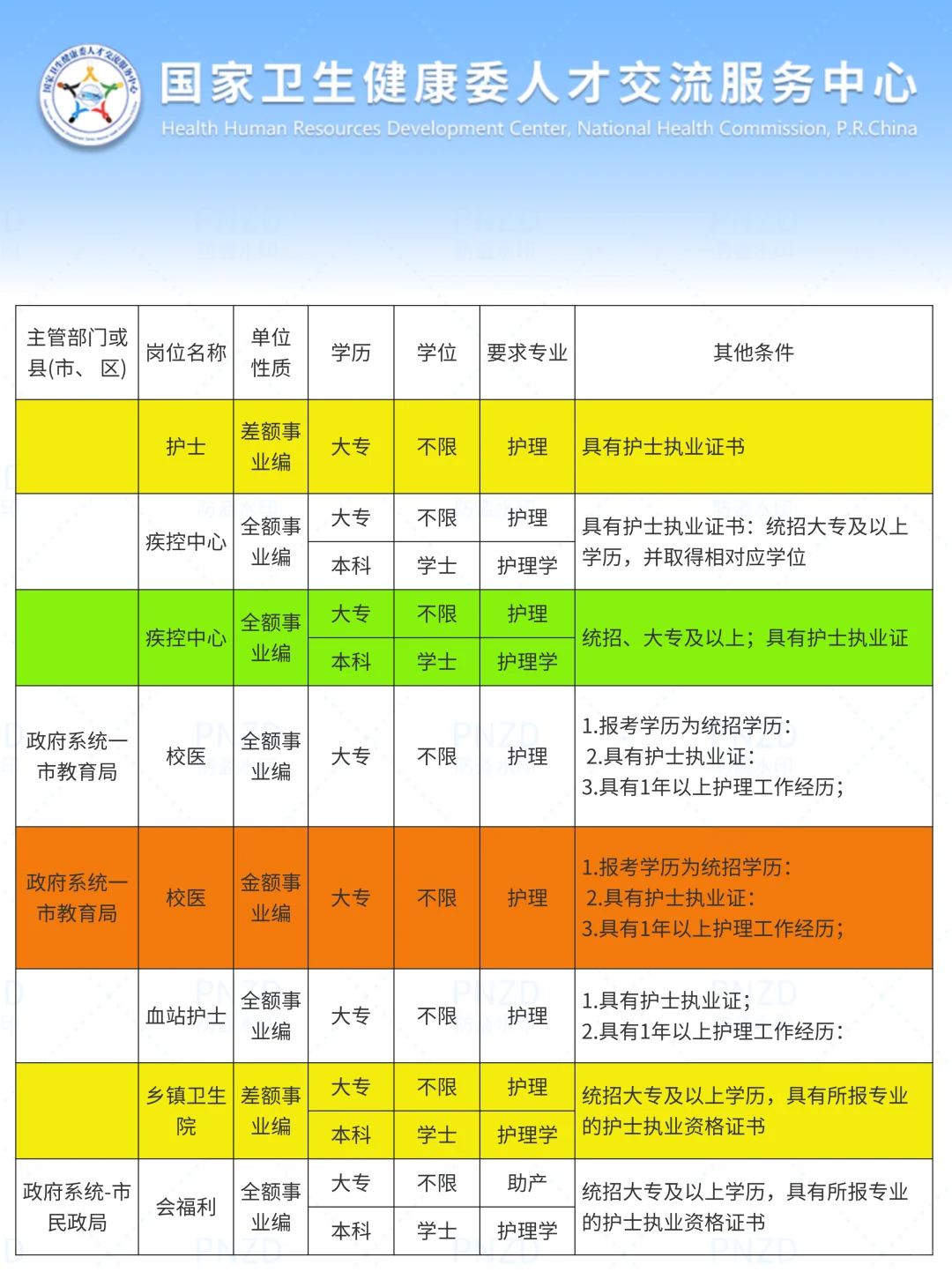 9月12日护理事业编出新公告了（校医 血站