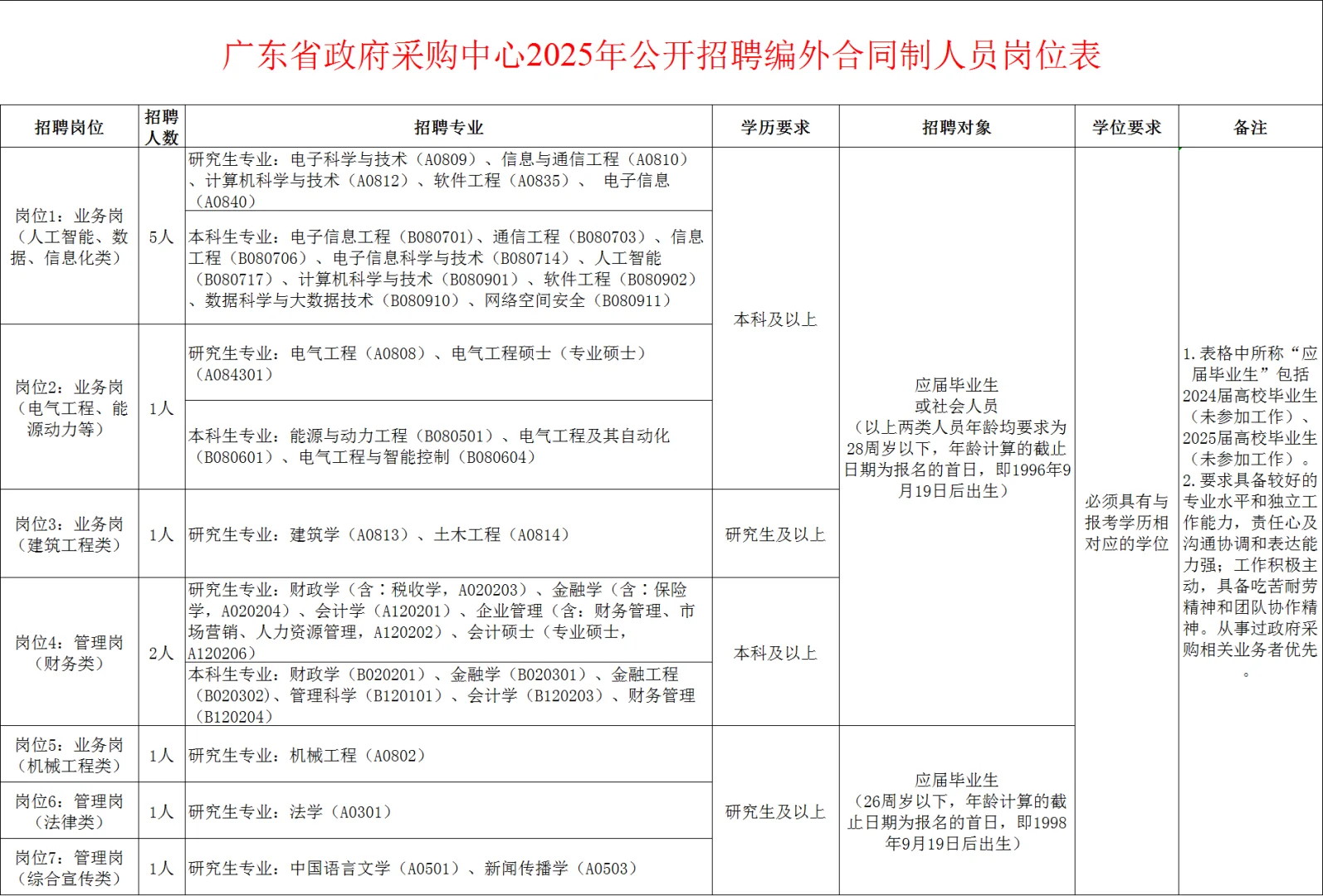 好单位！广东省采购中心事业单位招聘12人