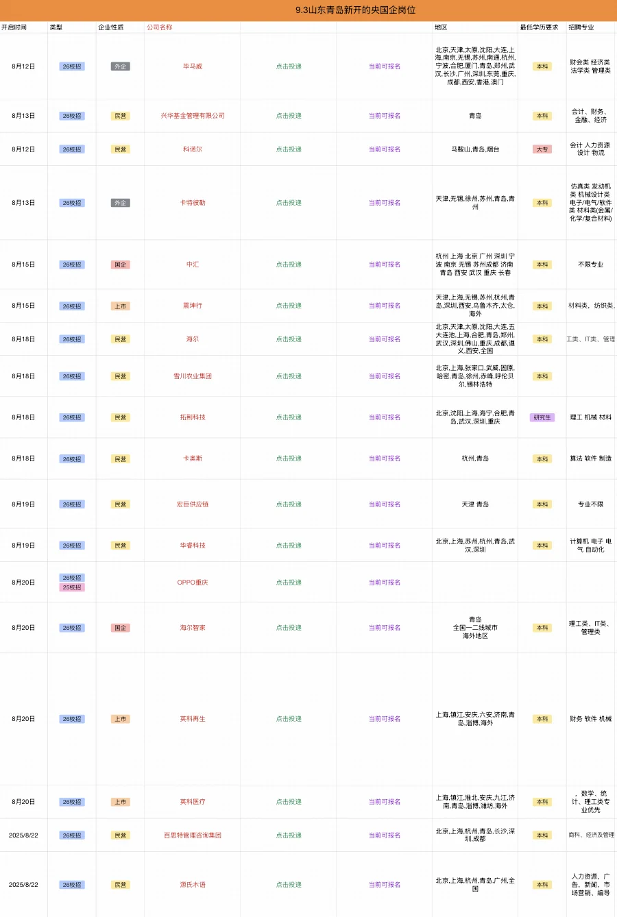 9.3青岛央国企岗位293个