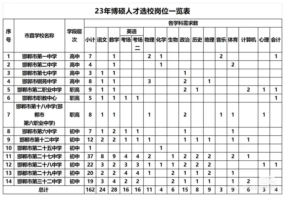 邯郸市市直近三年人才引进学校和岗位明细