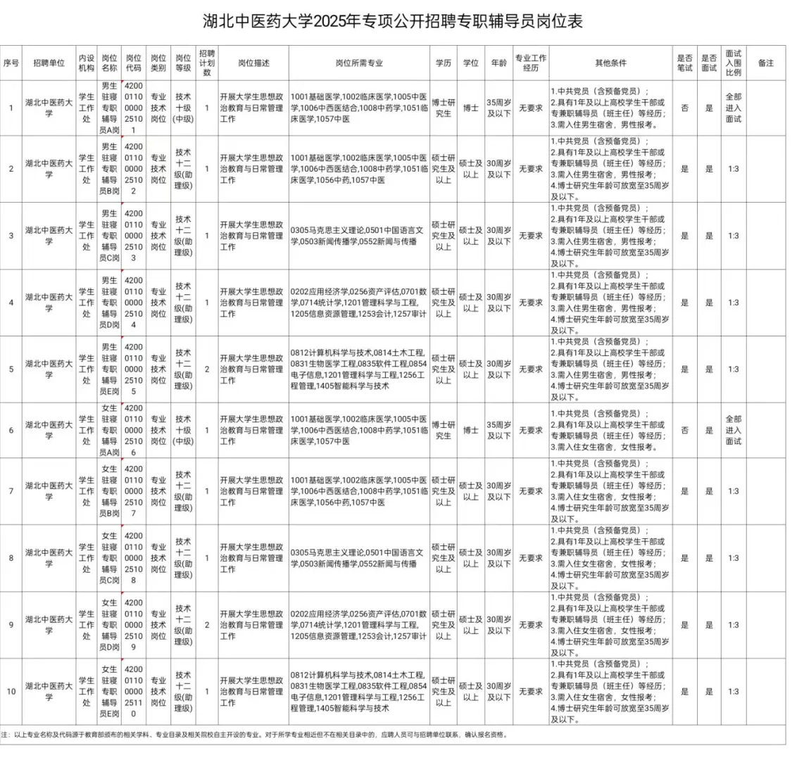 新出｜湖北中医药大学招聘12名专职辅导员