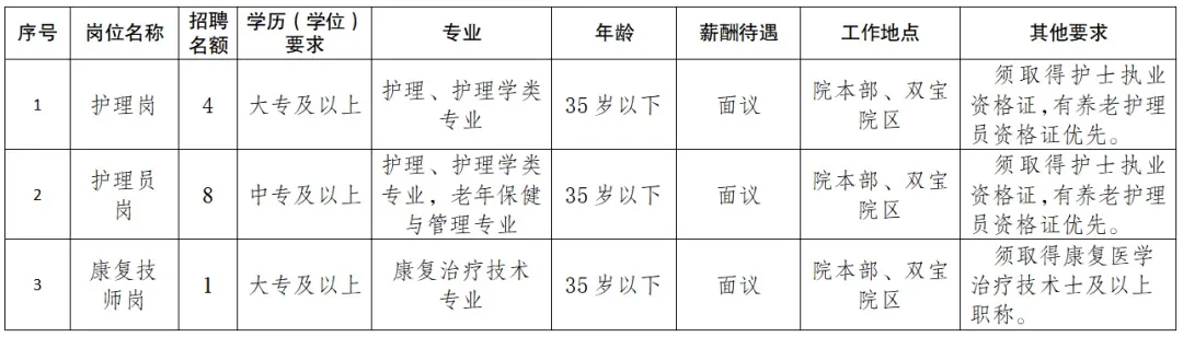 第二人民医院招聘含护理12名，中专起报