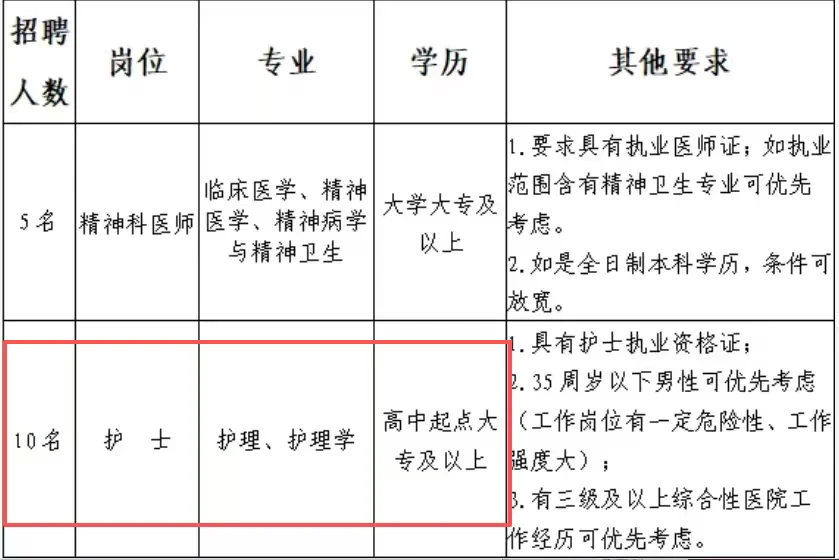 精神病医院招聘精护士10人，大专起报！