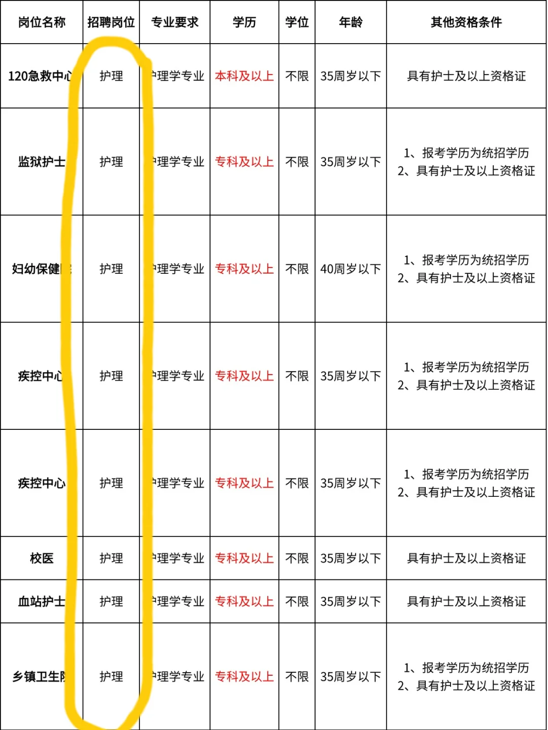 9月15日护理事业编招聘岗位(疾控监狱校医
