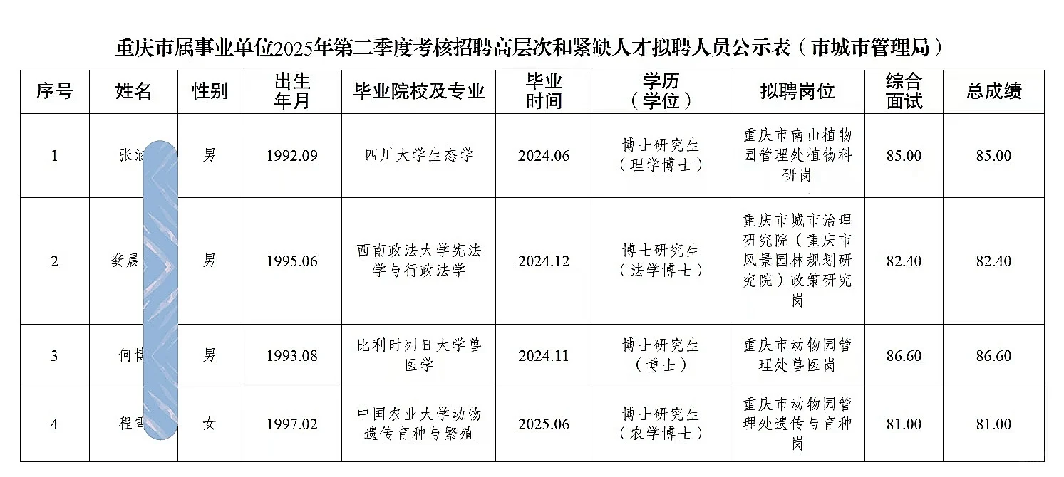 市城市管理局考核招聘人员公示（4人）