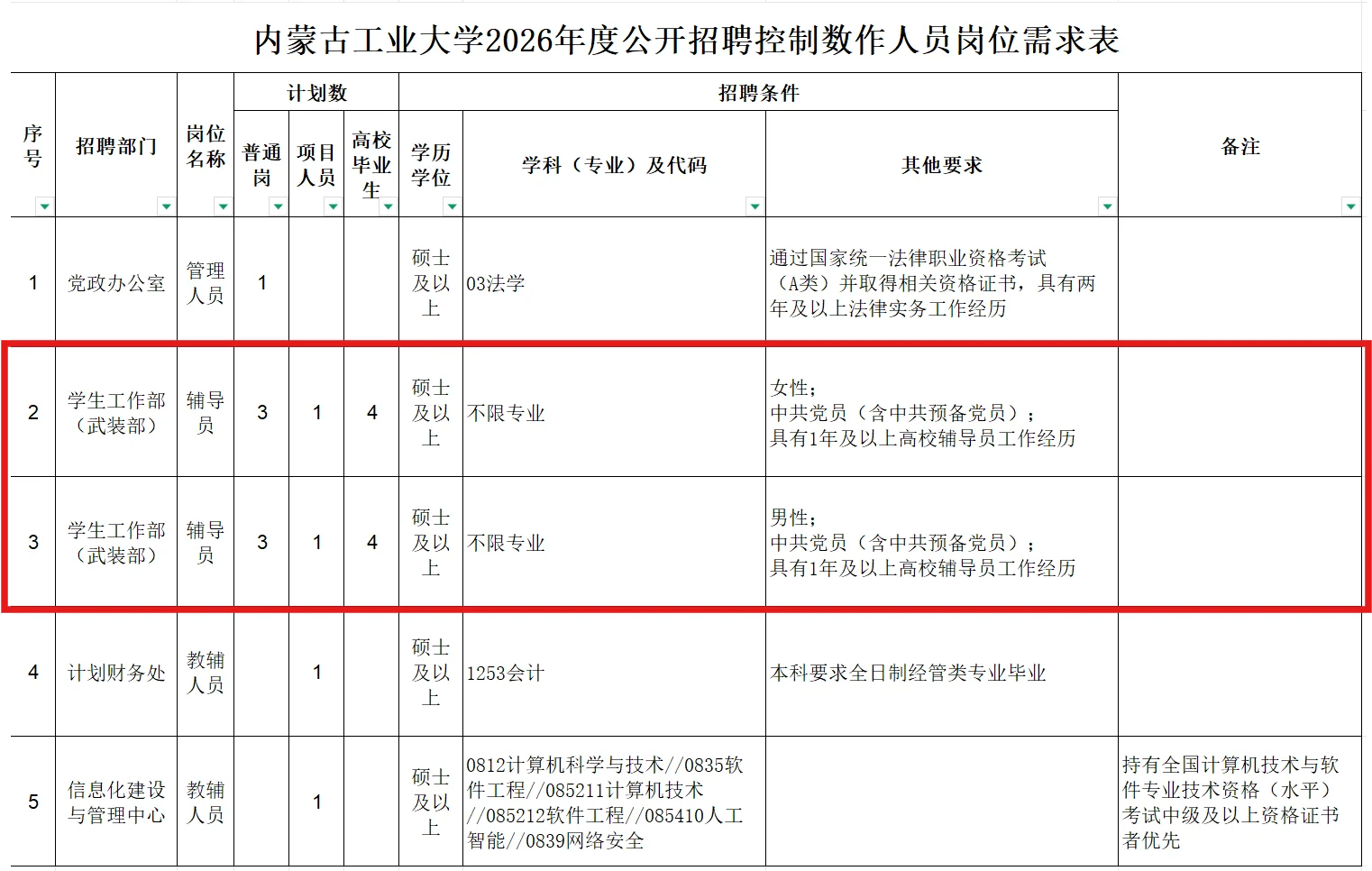 内蒙古公办本科招聘辅导员16名，正在报名中
