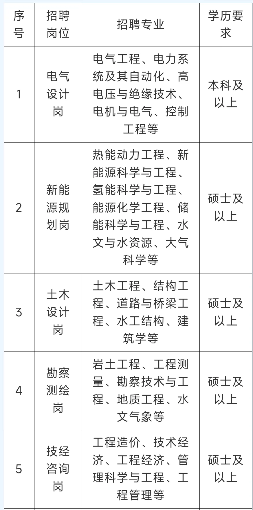 中国能源建设集团云南省电力设计院招聘来啦