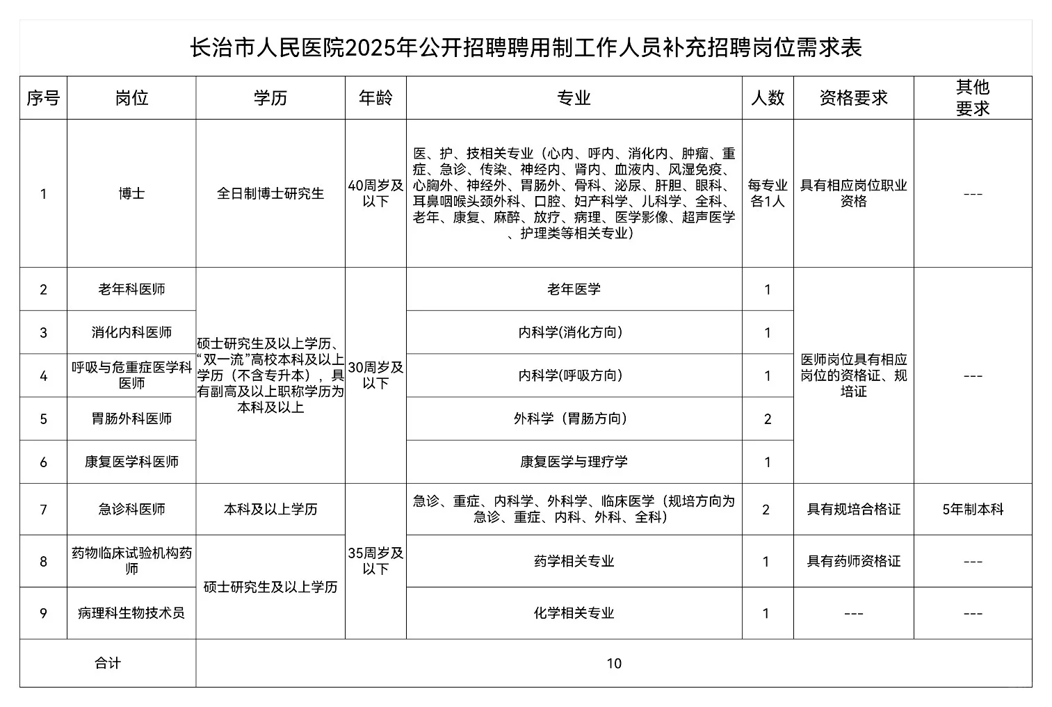 长治市人民医院2025公开招聘工作人员公告
