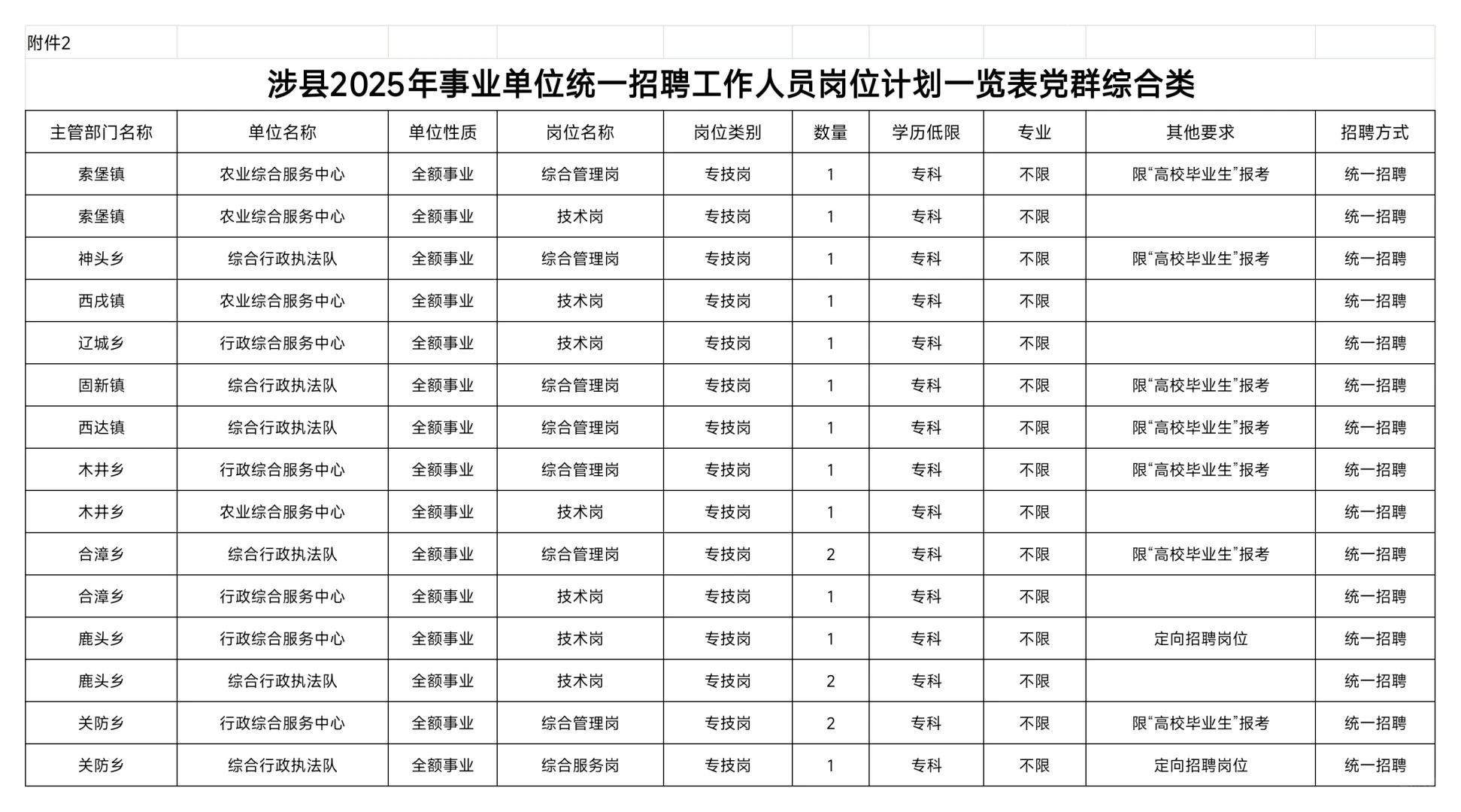 涉县党群/政府招聘公告，你报吗？！