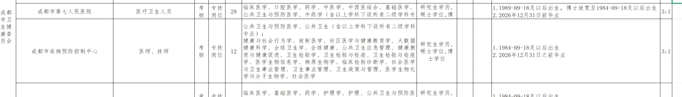 公卫招聘——四川成都市疾控 12人