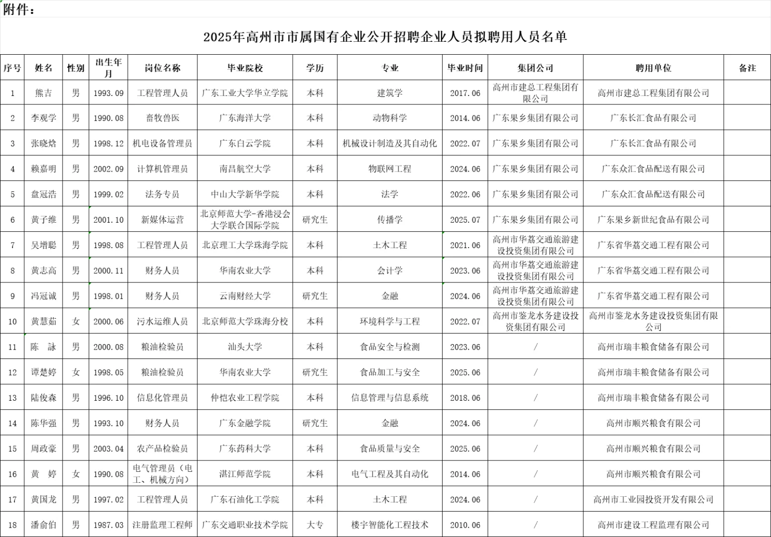 2025年高州市国企拟聘用人员名单公示