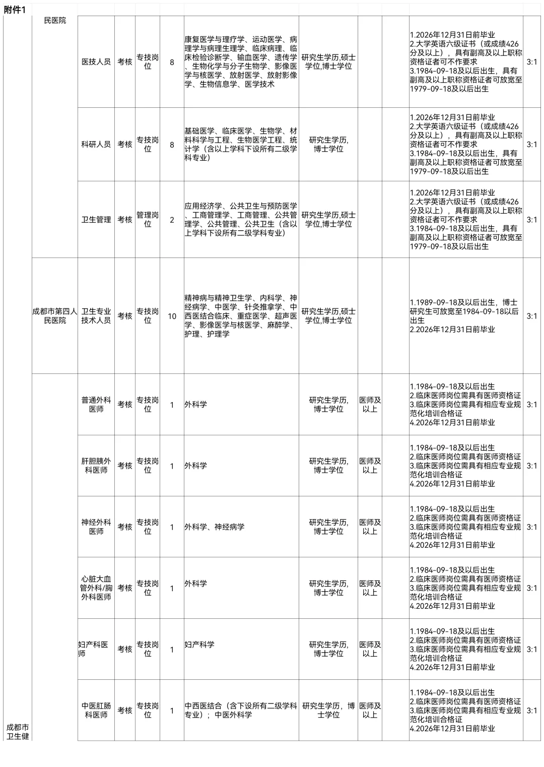 成都市级医院“蓉漂人才荟”招聘237人！