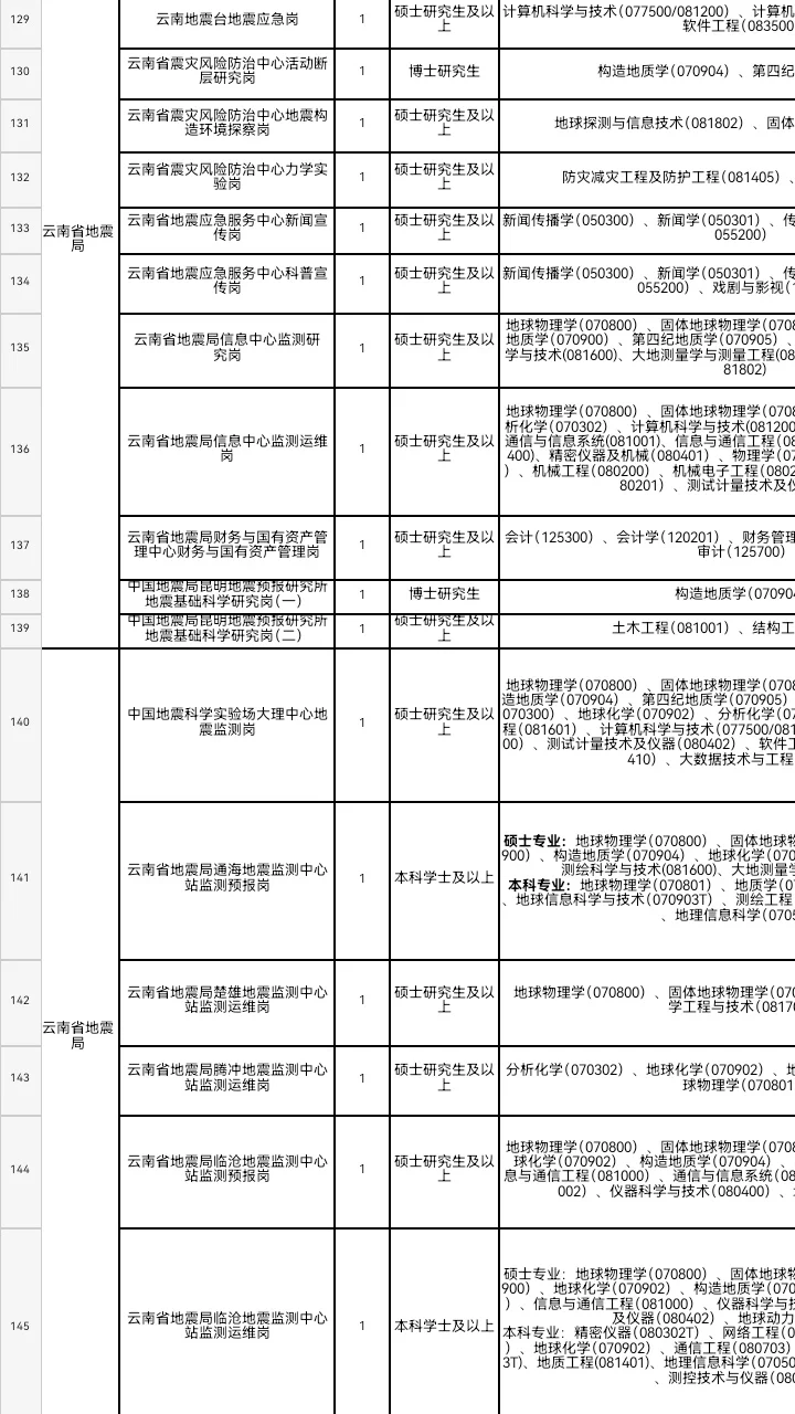 云南省地震局招聘21人公告