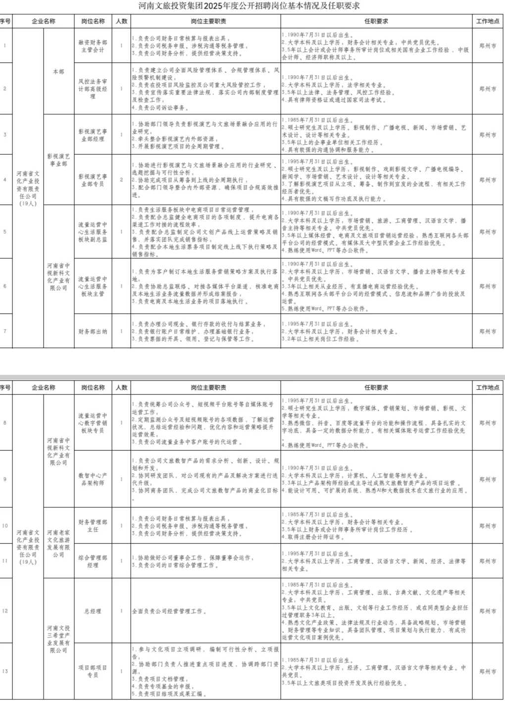 河南文旅投资集团招录107人