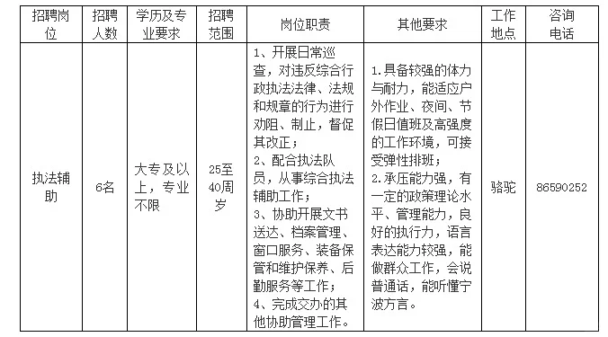 宁波市镇海区综合行政执法局招聘