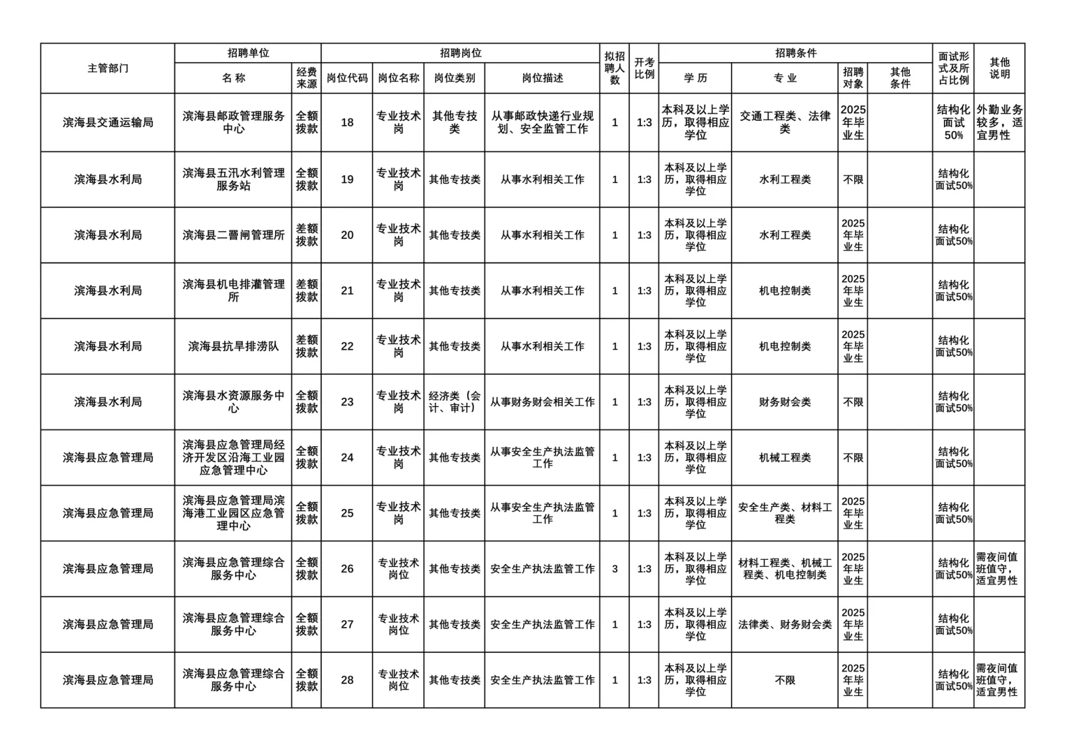 2025年盐城滨海县事业单位公开招聘66人👻