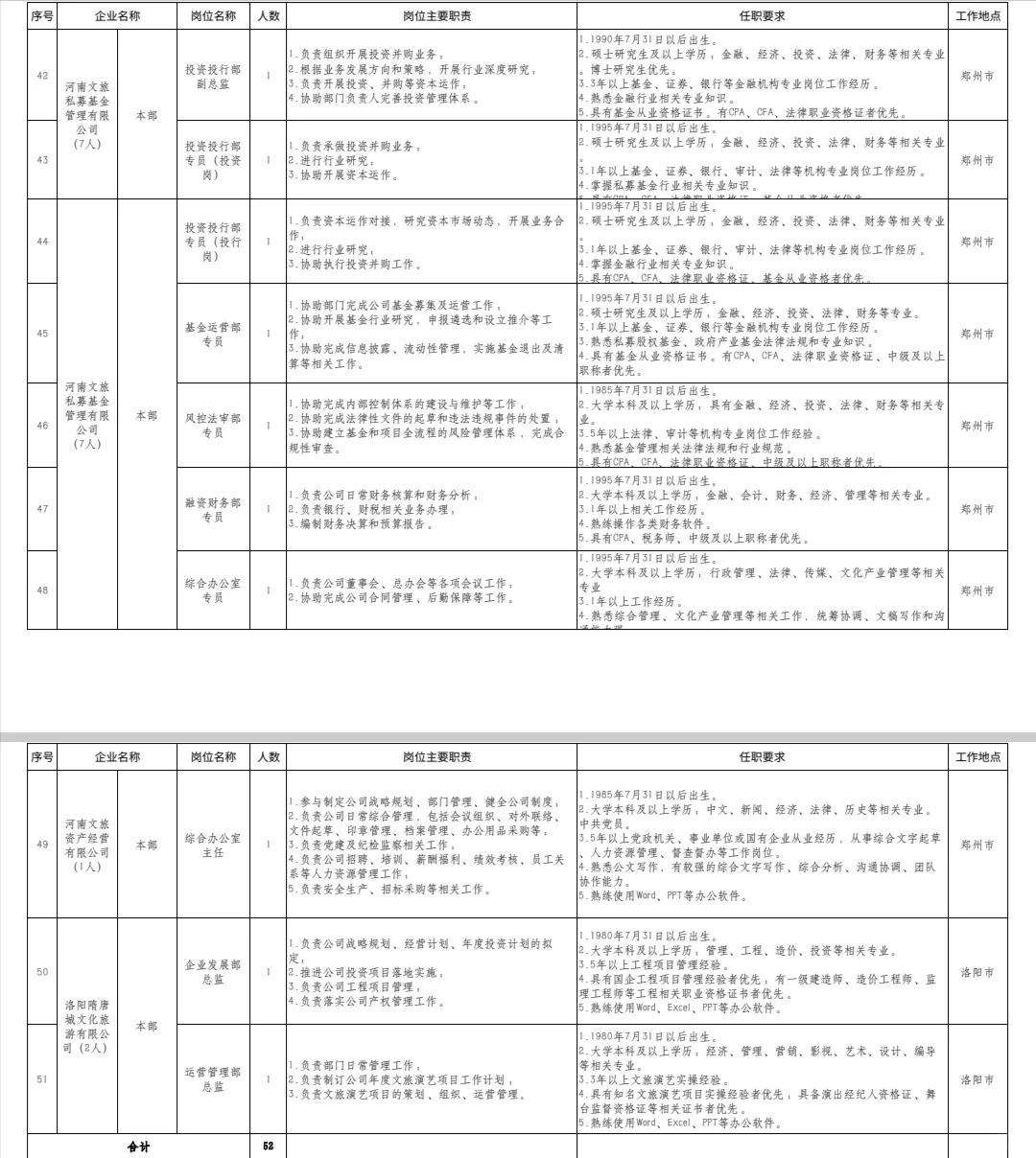 河南文旅投资集团招录107人