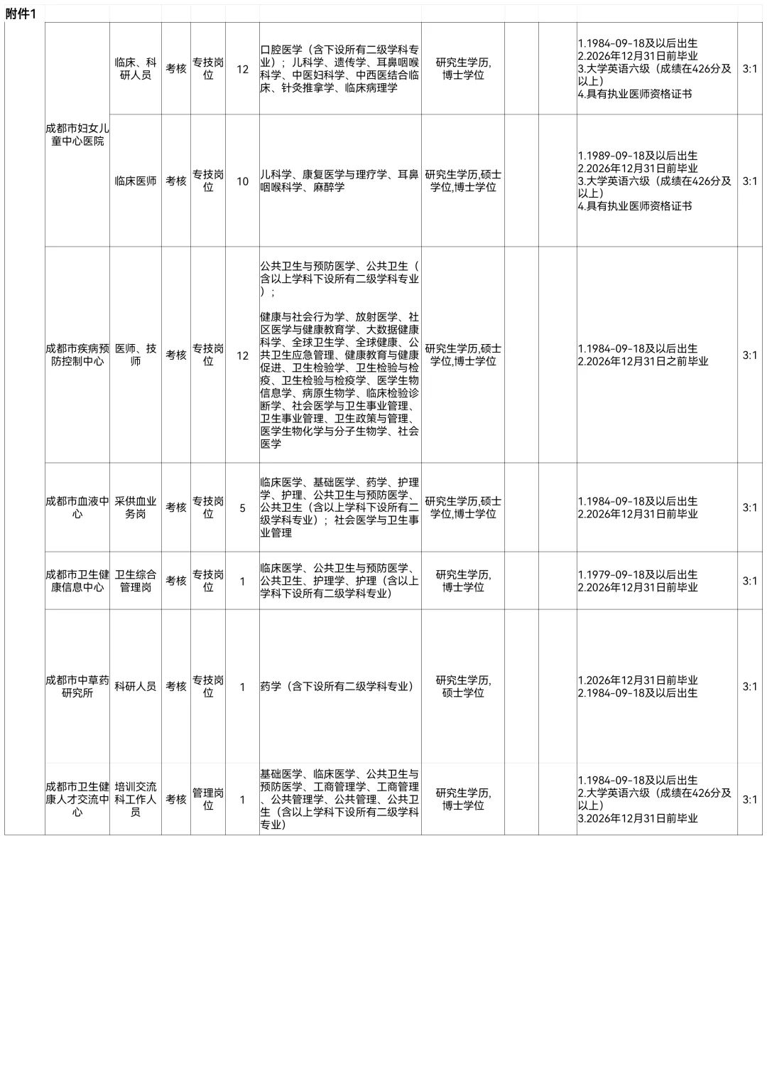 成都市级医院“蓉漂人才荟”招聘237人！