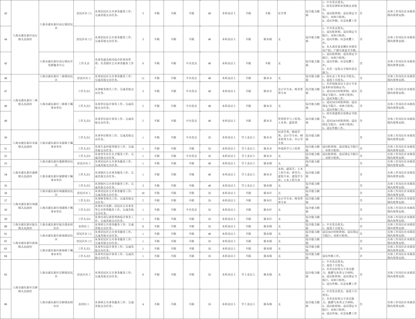 浦东新区2025年下半社区工作者即将开始报名