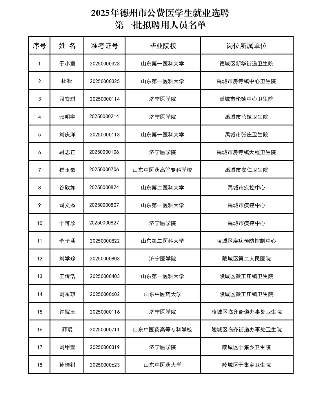 2025年德州市公费医学生就业选聘