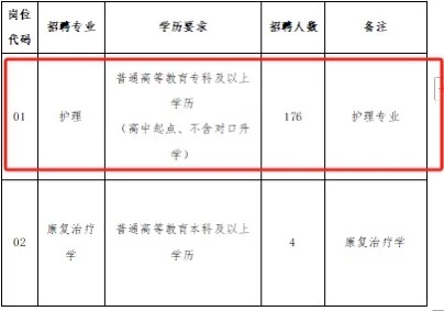 市第一人民医院招聘含护理179名 大专起报