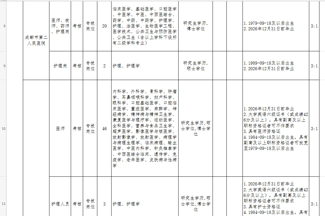 成都市卫生健康委员会蓉漂招聘毕业生237人