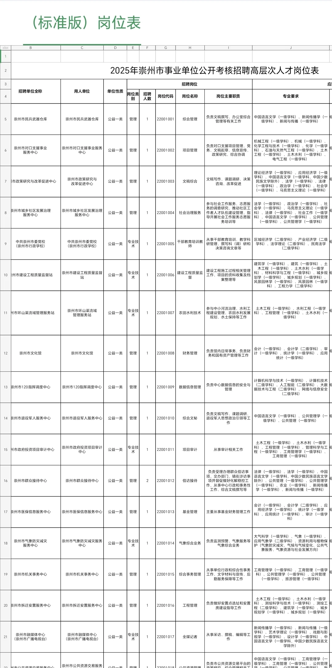 25崇州市事业单位高层次人才考核招聘40人