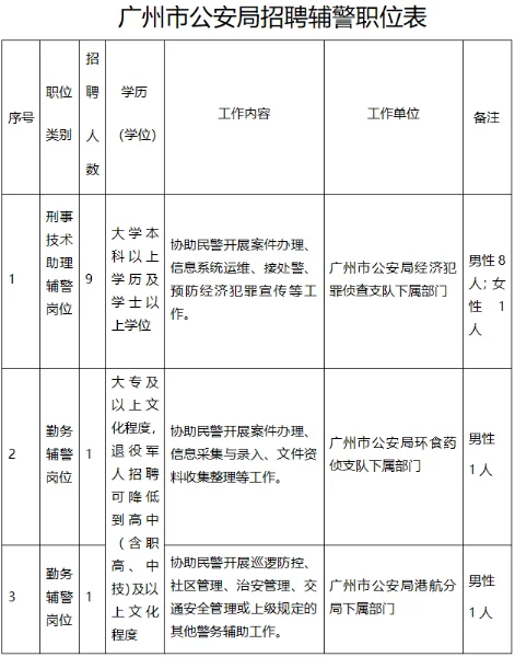 广州市公安局招聘辅警11人！大专起！