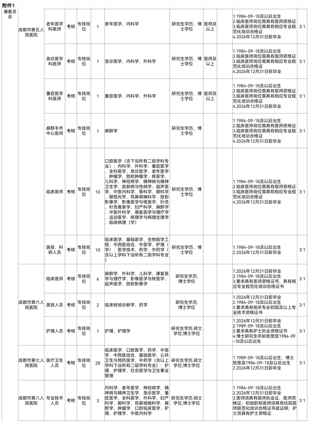 成都市级医院“蓉漂人才荟”招聘237人！
