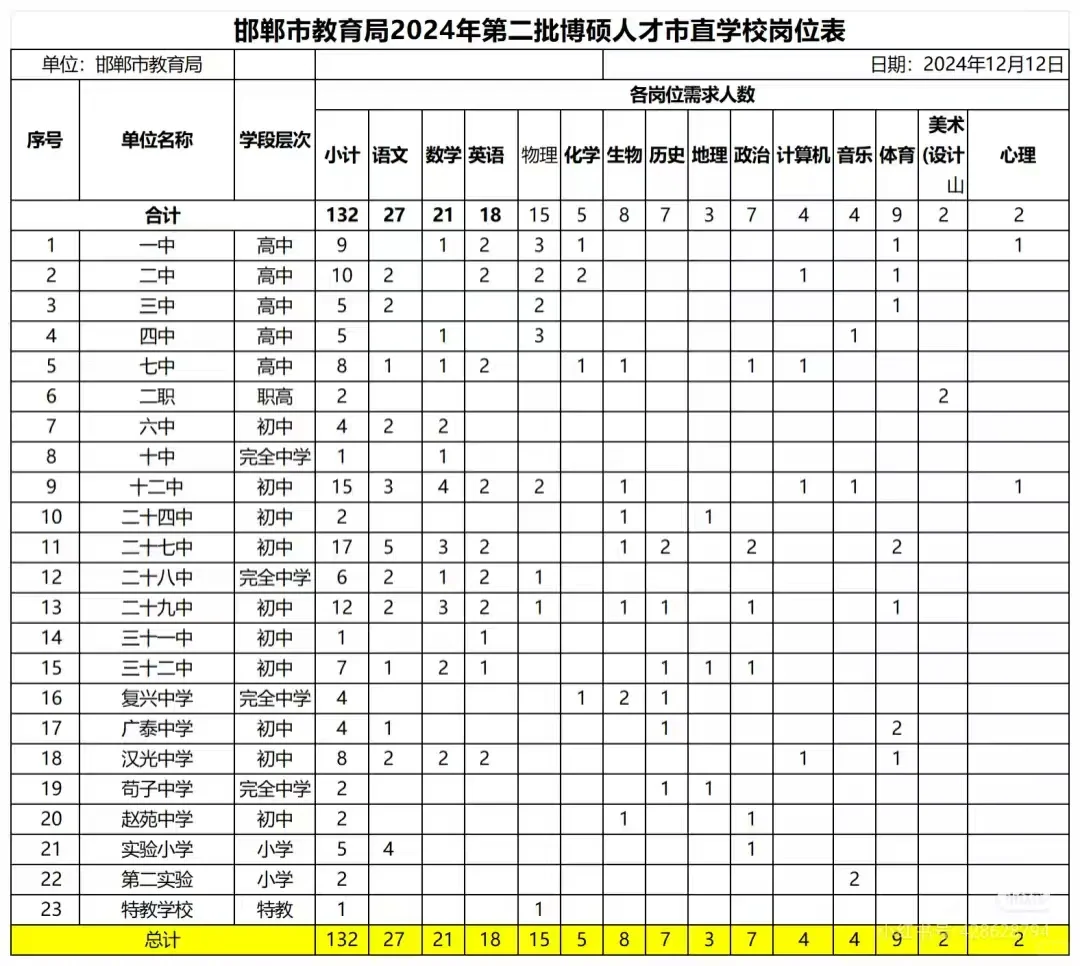 邯郸市市直近三年人才引进学校和岗位明细