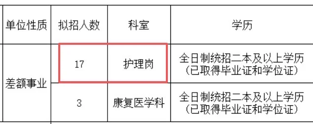 市医院 2025年度招护理岗17人