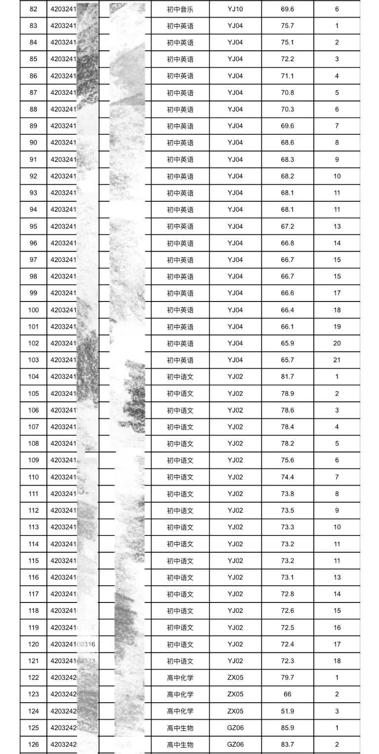 十堰竹溪县教师招聘进面资审名单