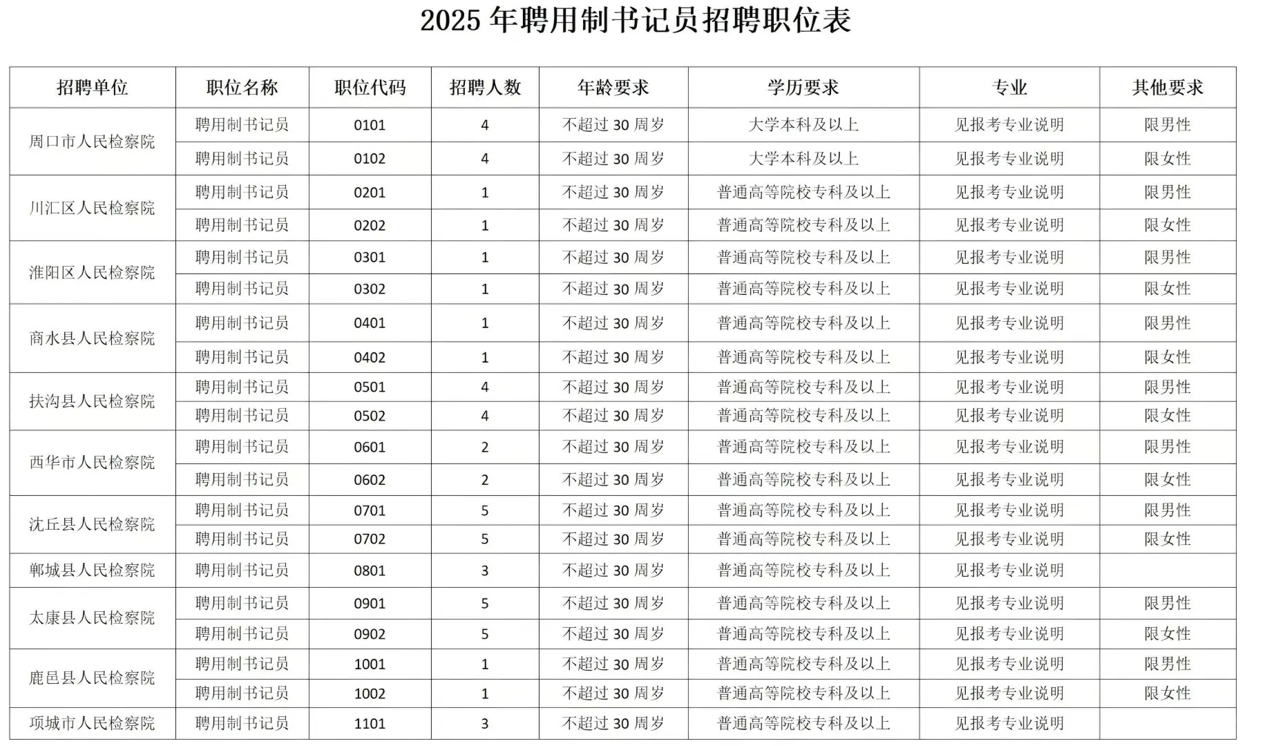 周口市检察机关聘用制书记员招聘，大专可报