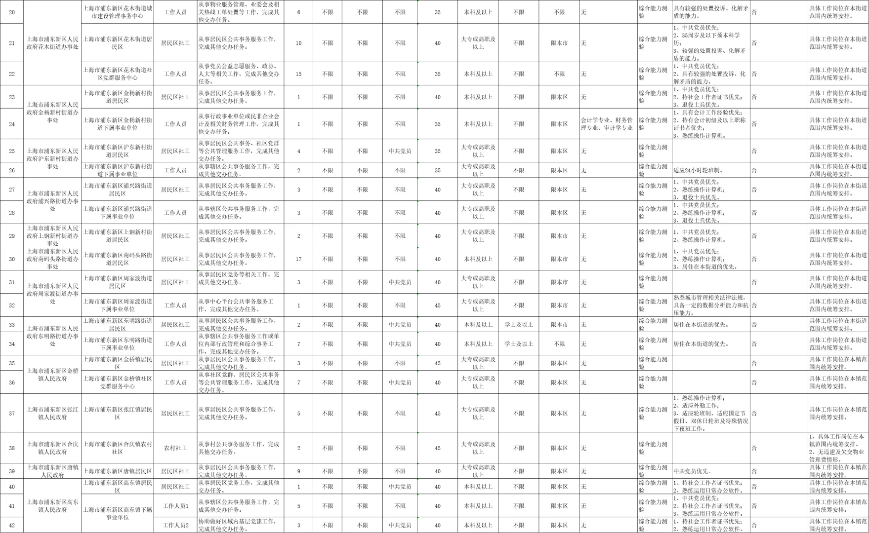 浦东新区2025年下半社区工作者即将开始报名